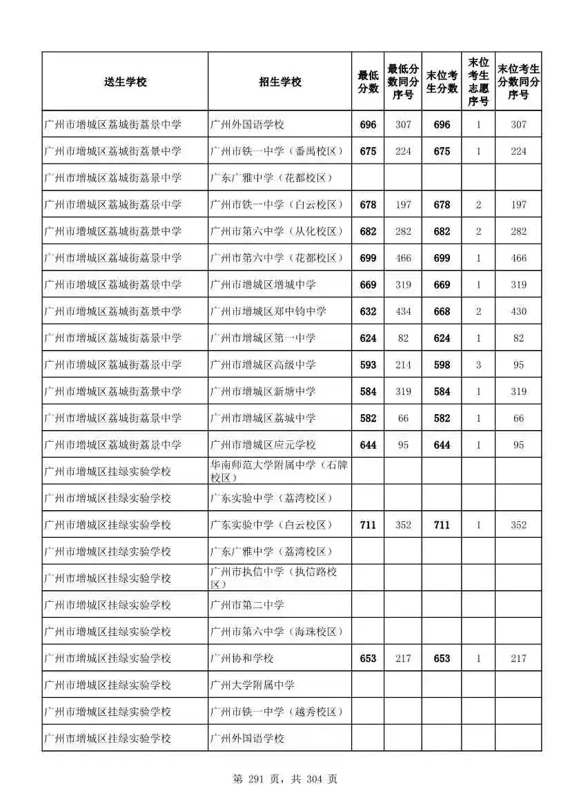 2027广州中考家长必看!2026第二批名额分配各高中招生及录取分数线汇总-第293张图片-四季读书网 2027广州中考家长必看!2026第二批名额分配各高中招生及录取分数线汇总-第293张图片-四季读书网