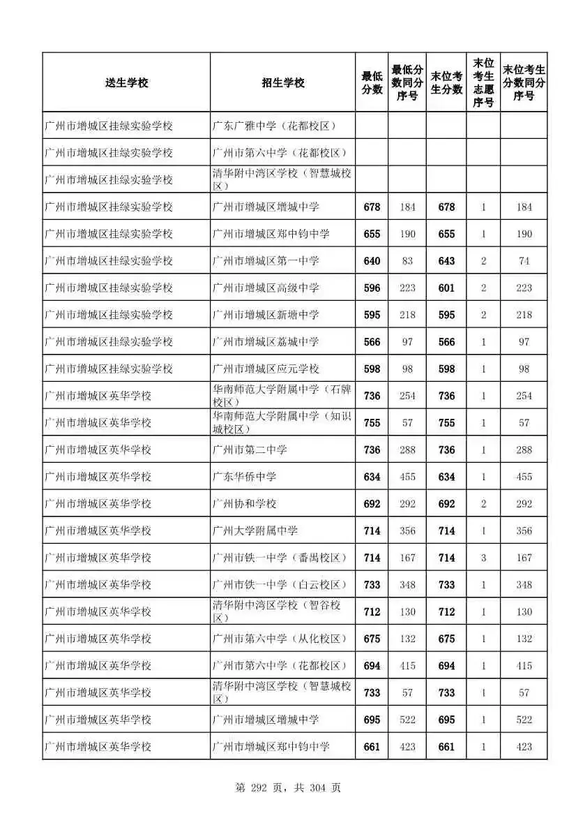 2027广州中考家长必看!2026第二批名额分配各高中招生及录取分数线汇总-第294张图片-四季读书网 2027广州中考家长必看!2026第二批名额分配各高中招生及录取分数线汇总-第294张图片-四季读书网