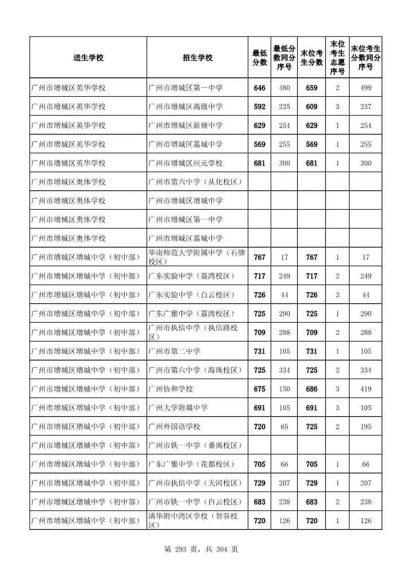 2027广州中考家长必看!2026第二批名额分配各高中招生及录取分数线汇总-第295张图片-四季读书网 2027广州中考家长必看!2026第二批名额分配各高中招生及录取分数线汇总-第295张图片-四季读书网