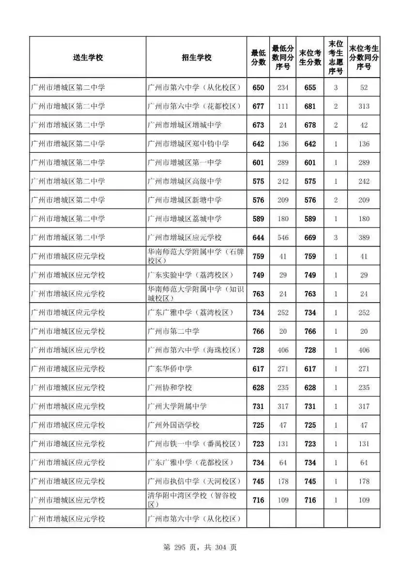 2027广州中考家长必看!2026第二批名额分配各高中招生及录取分数线汇总-第297张图片-四季读书网 2027广州中考家长必看!2026第二批名额分配各高中招生及录取分数线汇总-第297张图片-四季读书网