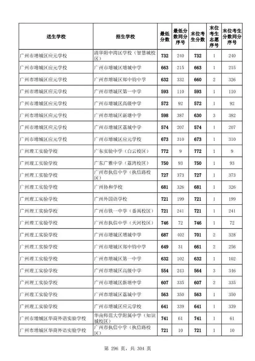 2027广州中考家长必看!2026第二批名额分配各高中招生及录取分数线汇总-第298张图片-四季读书网 2027广州中考家长必看!2026第二批名额分配各高中招生及录取分数线汇总-第298张图片-四季读书网