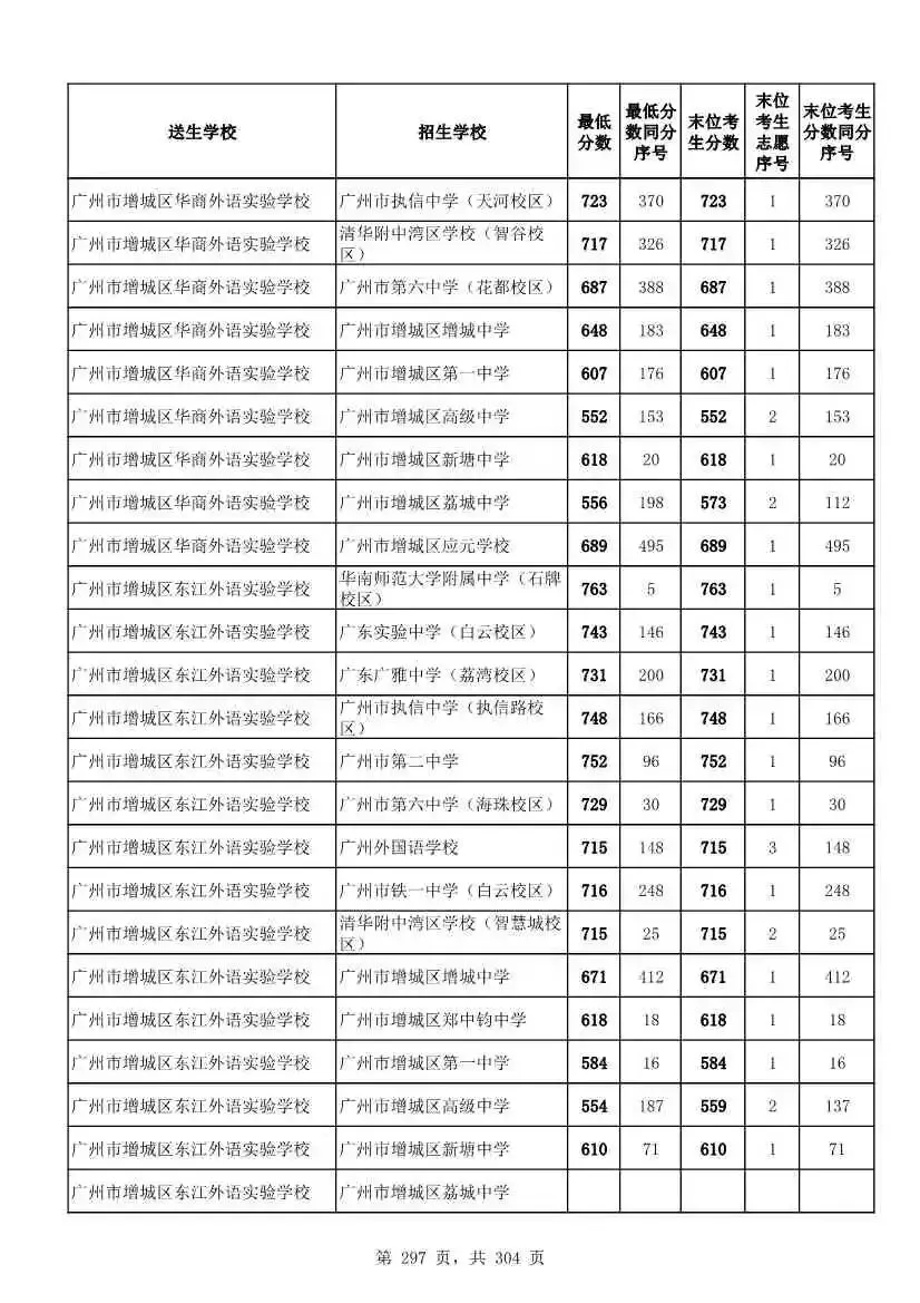 2027广州中考家长必看!2026第二批名额分配各高中招生及录取分数线汇总-第299张图片-四季读书网 2027广州中考家长必看!2026第二批名额分配各高中招生及录取分数线汇总-第299张图片-四季读书网