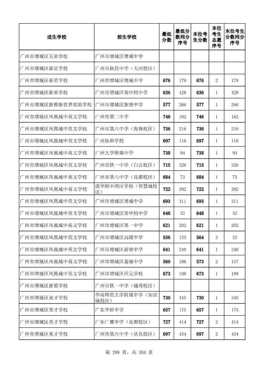 2027广州中考家长必看!2026第二批名额分配各高中招生及录取分数线汇总-第300张图片-四季读书网 2027广州中考家长必看!2026第二批名额分配各高中招生及录取分数线汇总-第300张图片-四季读书网