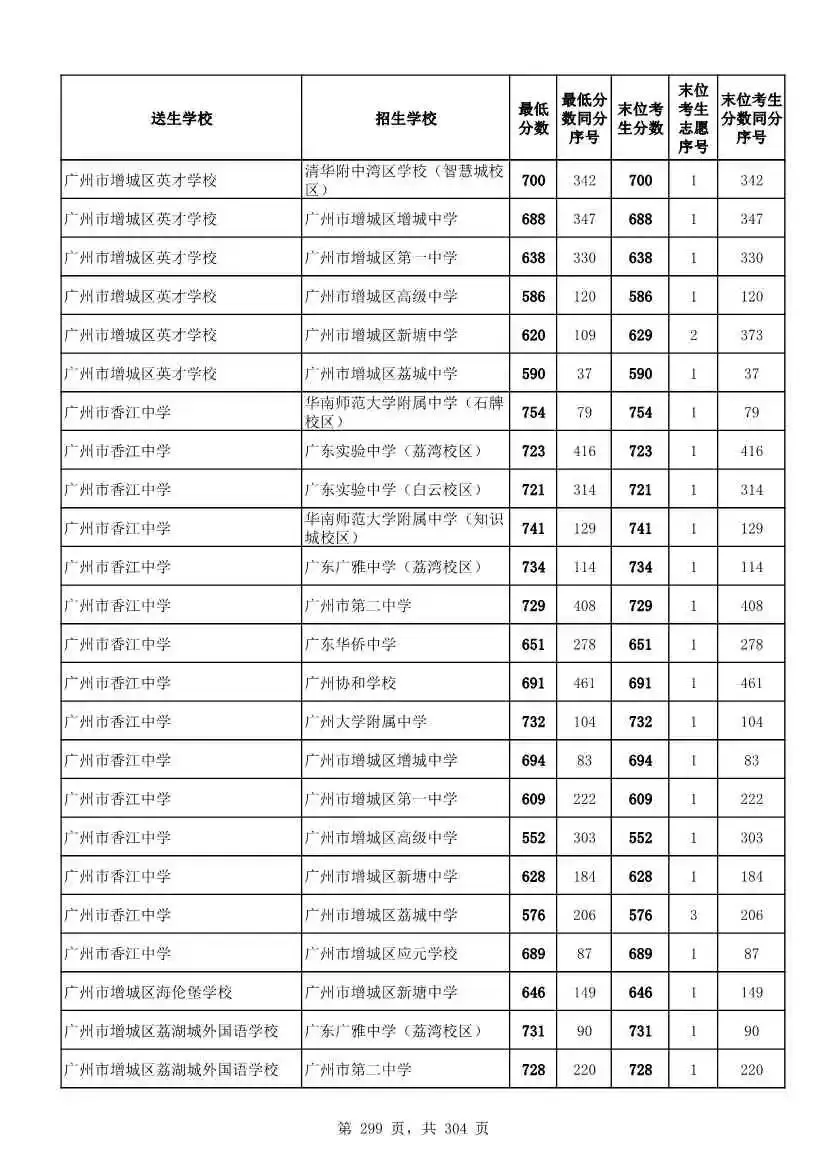 2027广州中考家长必看!2026第二批名额分配各高中招生及录取分数线汇总-第301张图片-四季读书网 2027广州中考家长必看!2026第二批名额分配各高中招生及录取分数线汇总-第301张图片-四季读书网