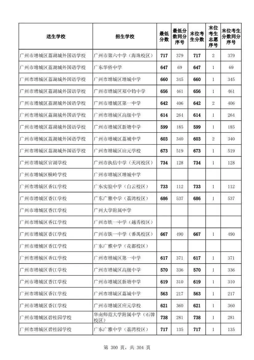 2027广州中考家长必看!2026第二批名额分配各高中招生及录取分数线汇总-第302张图片-四季读书网 2027广州中考家长必看!2026第二批名额分配各高中招生及录取分数线汇总-第302张图片-四季读书网