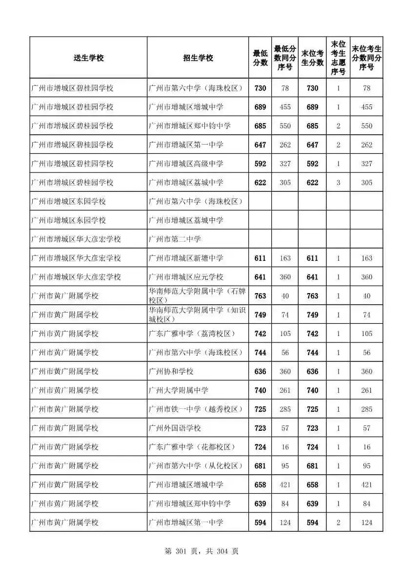 2027广州中考家长必看!2026第二批名额分配各高中招生及录取分数线汇总-第303张图片-四季读书网 2027广州中考家长必看!2026第二批名额分配各高中招生及录取分数线汇总-第303张图片-四季读书网