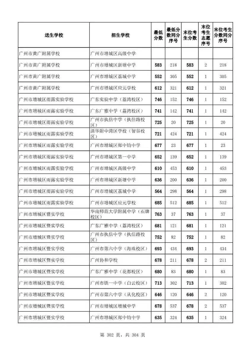 2027广州中考家长必看!2026第二批名额分配各高中招生及录取分数线汇总-第304张图片-四季读书网 2027广州中考家长必看!2026第二批名额分配各高中招生及录取分数线汇总-第304张图片-四季读书网