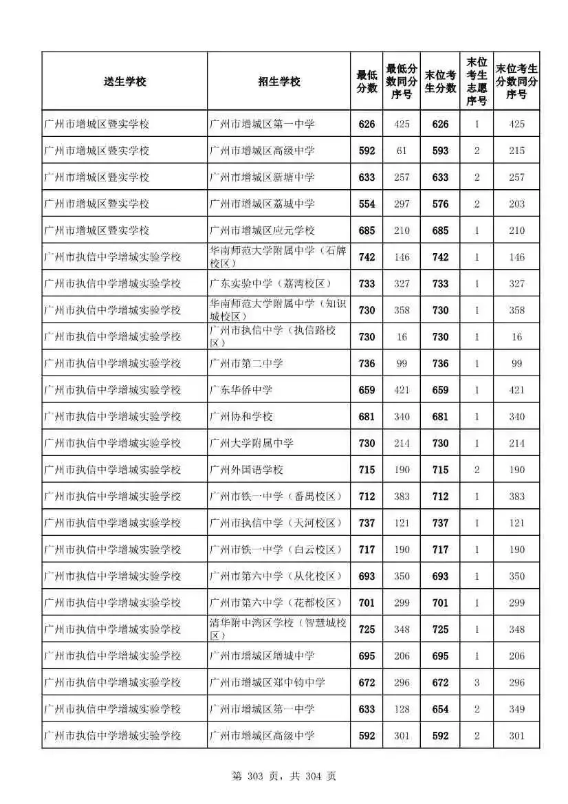 2027广州中考家长必看!2026第二批名额分配各高中招生及录取分数线汇总-第305张图片-四季读书网 2027广州中考家长必看!2026第二批名额分配各高中招生及录取分数线汇总-第305张图片-四季读书网