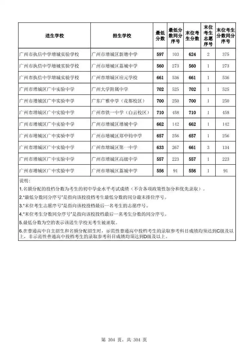 2027广州中考家长必看!2026第二批名额分配各高中招生及录取分数线汇总-第306张图片-四季读书网 2027广州中考家长必看!2026第二批名额分配各高中招生及录取分数线汇总-第306张图片-四季读书网