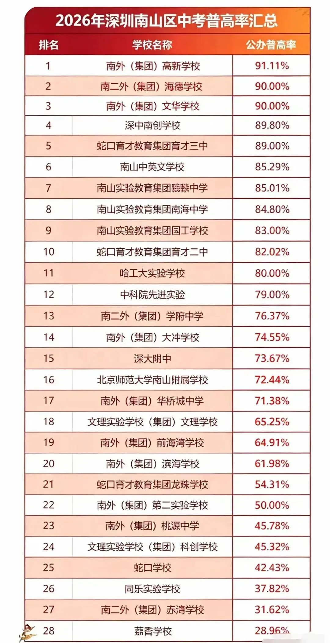 2026年深圳中考南山区各校普高率汇总-第1张图片-四季读书网
