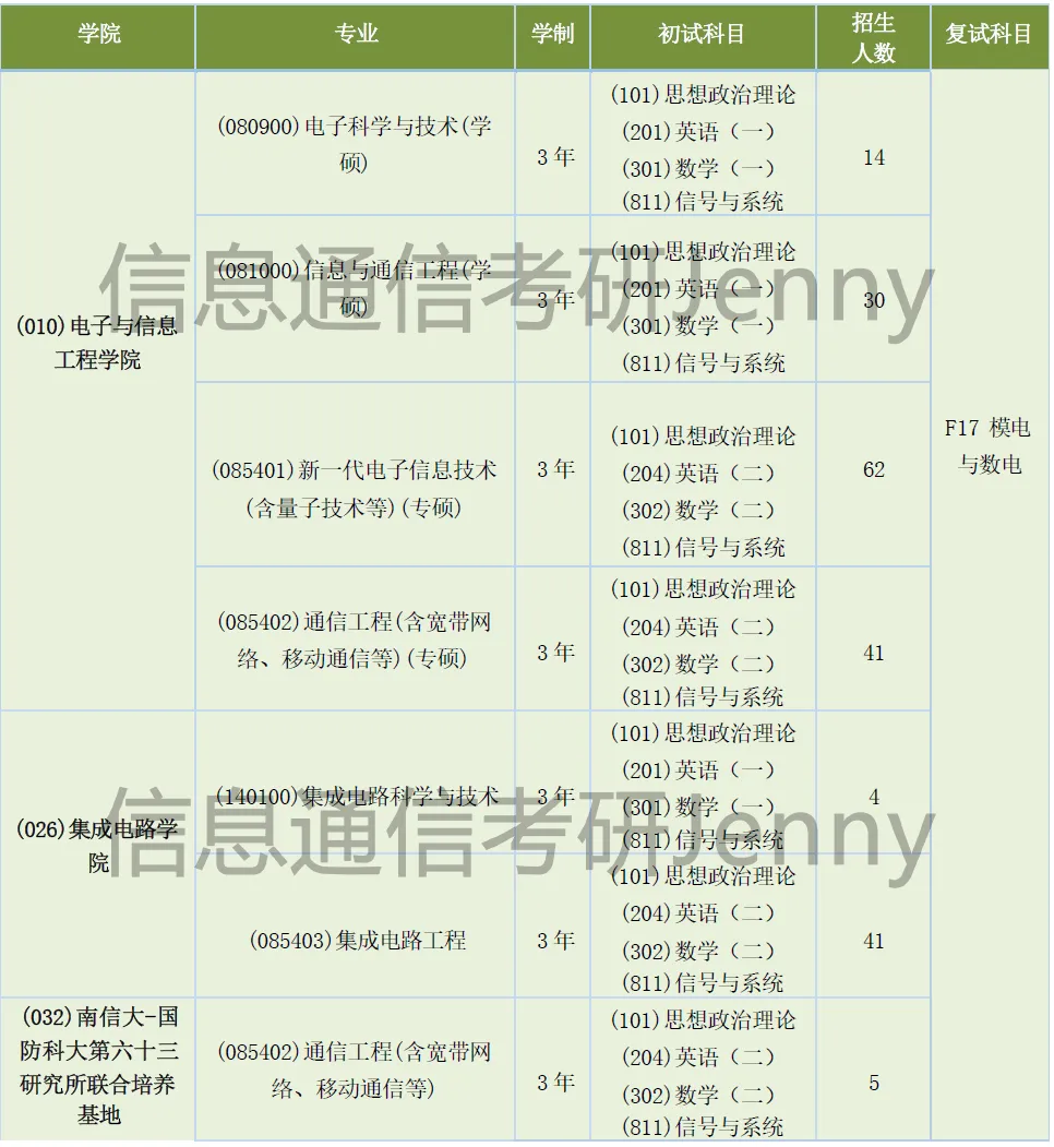 南京信息工程大学811信号与系统考研南信大,电子信息和通信工程,集成电路,招生人数,分数线大纲参考书.博睿泽信息通信Jenny.-第1张图片-四季读书网