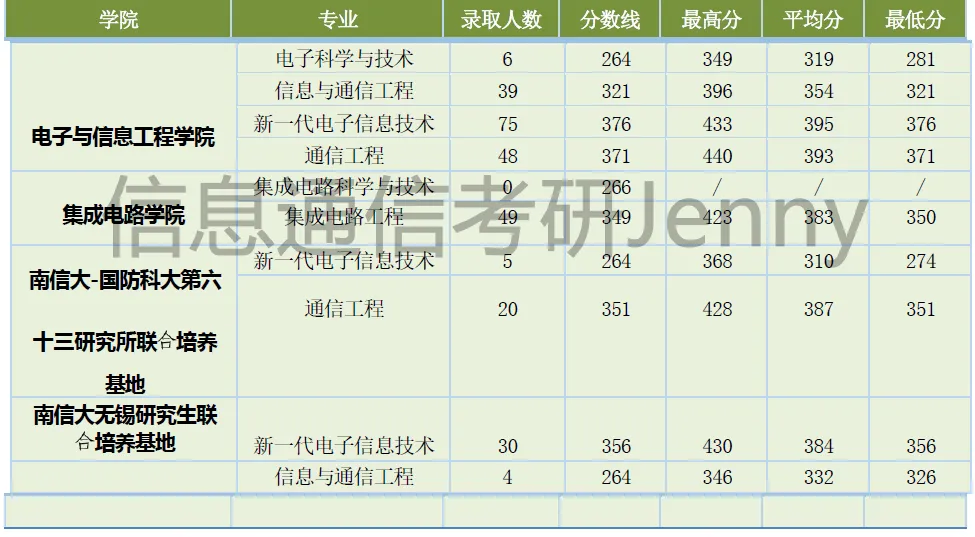 南京信息工程大学811信号与系统考研南信大,电子信息和通信工程,集成电路,招生人数,分数线大纲参考书.博睿泽信息通信Jenny.-第3张图片-四季读书网