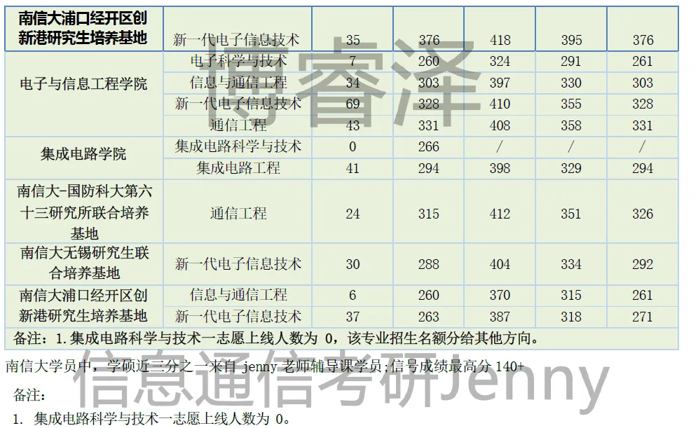 南京信息工程大学811信号与系统考研南信大,电子信息和通信工程,集成电路,招生人数,分数线大纲参考书.博睿泽信息通信Jenny.-第4张图片-四季读书网