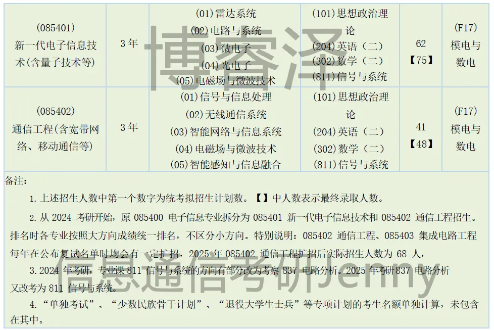 南京信息工程大学811信号与系统考研南信大,电子信息和通信工程,集成电路,招生人数,分数线大纲参考书.博睿泽信息通信Jenny.-第6张图片-四季读书网