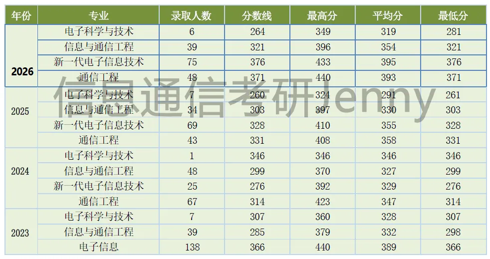 南京信息工程大学811信号与系统考研南信大,电子信息和通信工程,集成电路,招生人数,分数线大纲参考书.博睿泽信息通信Jenny.-第7张图片-四季读书网