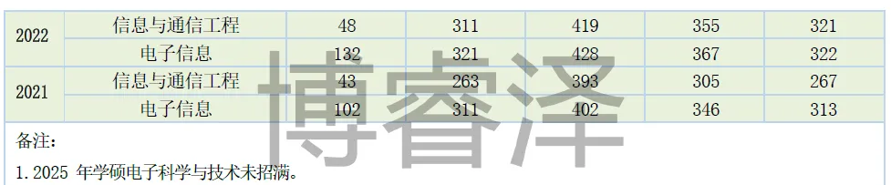 南京信息工程大学811信号与系统考研南信大,电子信息和通信工程,集成电路,招生人数,分数线大纲参考书.博睿泽信息通信Jenny.-第8张图片-四季读书网