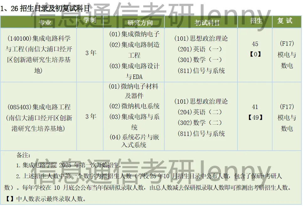 南京信息工程大学811信号与系统考研南信大,电子信息和通信工程,集成电路,招生人数,分数线大纲参考书.博睿泽信息通信Jenny.-第9张图片-四季读书网