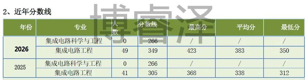 南京信息工程大学811信号与系统考研南信大,电子信息和通信工程,集成电路,招生人数,分数线大纲参考书.博睿泽信息通信Jenny.-第10张图片-四季读书网