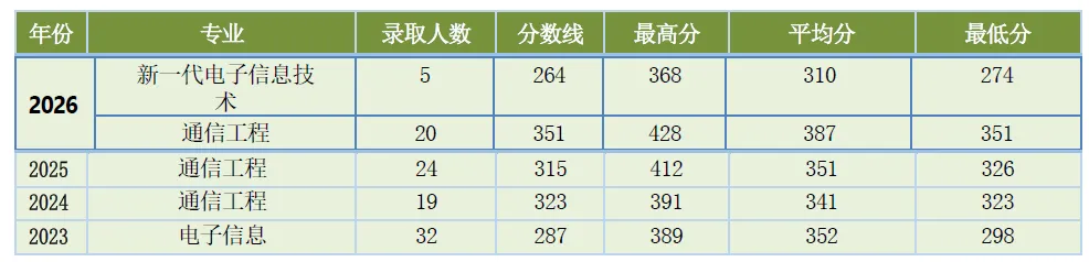 南京信息工程大学811信号与系统考研南信大,电子信息和通信工程,集成电路,招生人数,分数线大纲参考书.博睿泽信息通信Jenny.-第12张图片-四季读书网