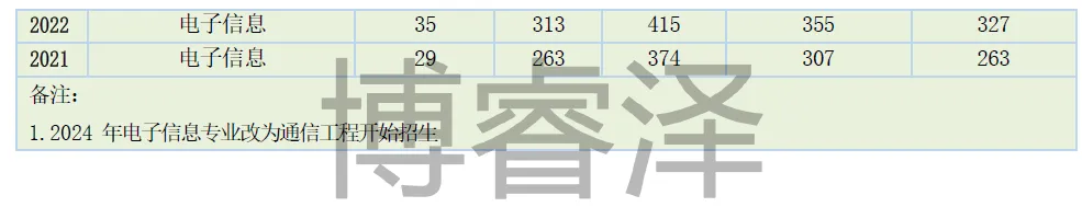 南京信息工程大学811信号与系统考研南信大,电子信息和通信工程,集成电路,招生人数,分数线大纲参考书.博睿泽信息通信Jenny.-第13张图片-四季读书网