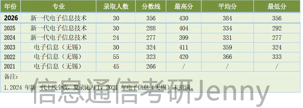 南京信息工程大学811信号与系统考研南信大,电子信息和通信工程,集成电路,招生人数,分数线大纲参考书.博睿泽信息通信Jenny.-第15张图片-四季读书网