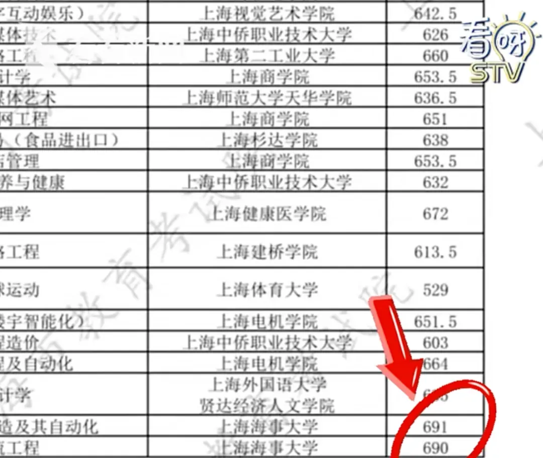 中考702高分, 父母却让孩子读中职?上海中考后, 最魔幻一幕出现了-第1张图片-四季读书网 中考702高分, 父母却让孩子读中职?上海中考后, 最魔幻一幕出现了-第1张图片-四季读书网