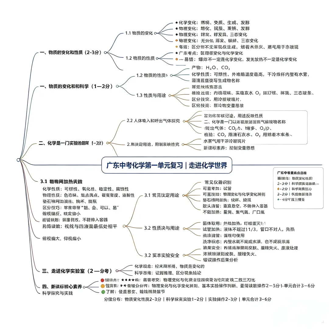 中考化学第一单元,这3分白送也别丢!-第1张图片-四季读书网 中考化学第一单元,这3分白送也别丢!-第1张图片-四季读书网
