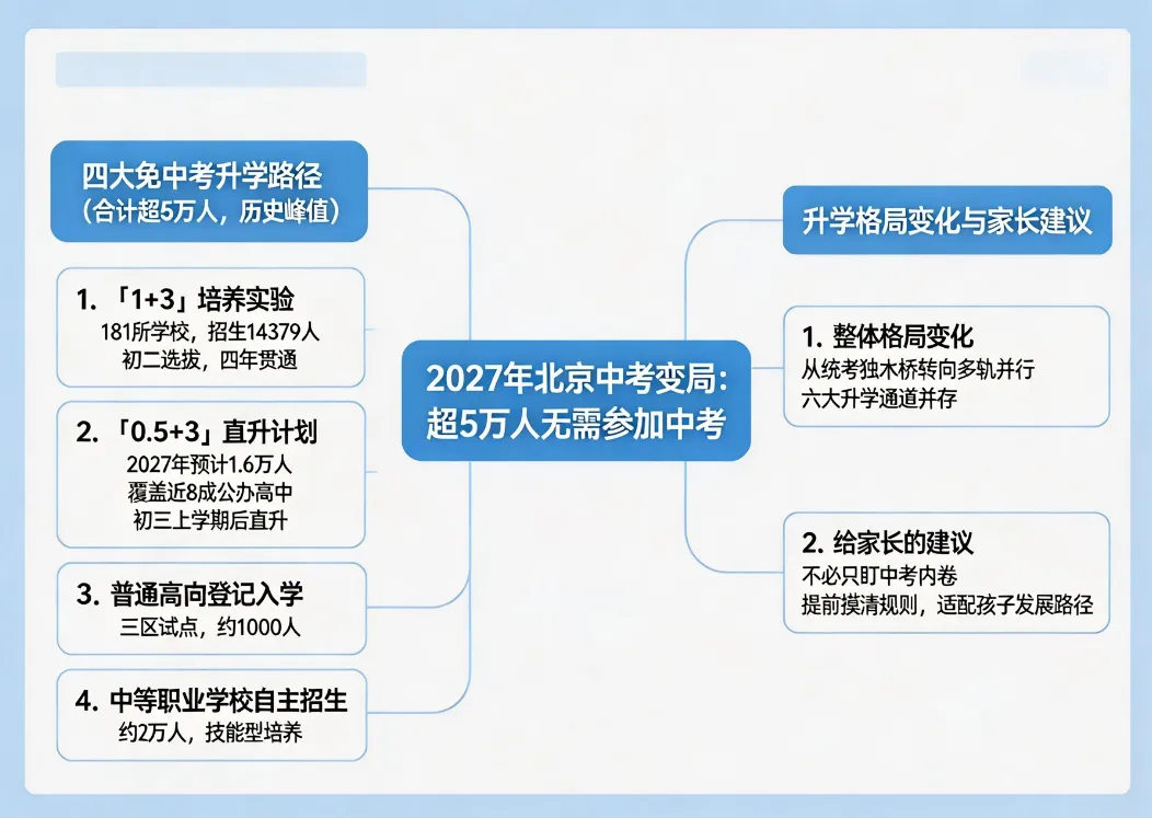 直升扩招,机会还是挑战?2026北京中考新政下,2027届家庭如何“抢跑”?-第1张图片-四季读书网 直升扩招,机会还是挑战?2026北京中考新政下,2027届家庭如何“抢跑”?-第1张图片-四季读书网