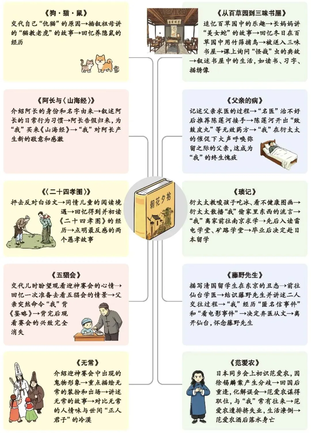 中考名著|拆解《朝花夕拾》内容导图、人物形象及专题探究-第1张图片-四季读书网 中考名著|拆解《朝花夕拾》内容导图、人物形象及专题探究-第1张图片-四季读书网