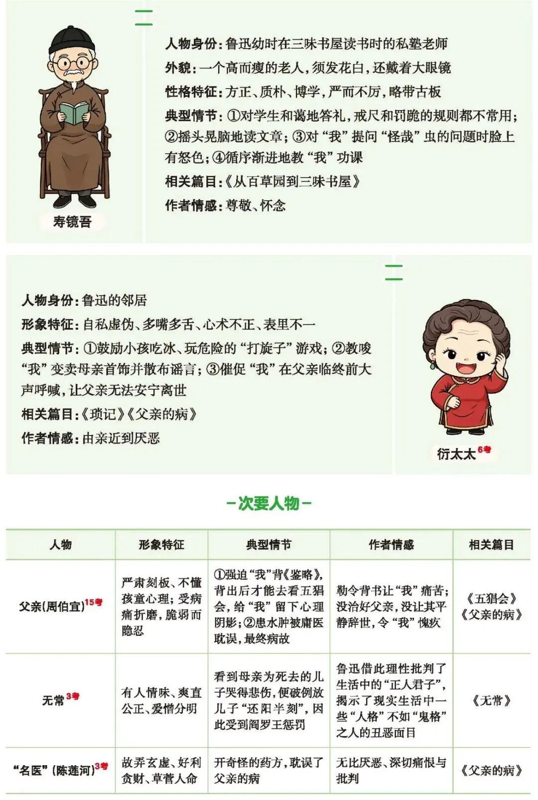 中考名著|拆解《朝花夕拾》内容导图、人物形象及专题探究-第3张图片-四季读书网 中考名著|拆解《朝花夕拾》内容导图、人物形象及专题探究-第3张图片-四季读书网