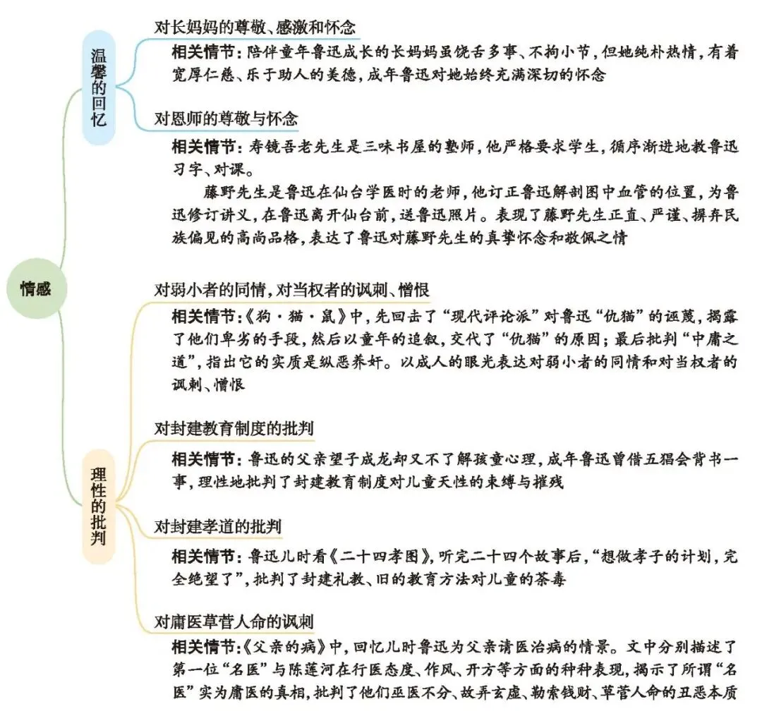 中考名著|拆解《朝花夕拾》内容导图、人物形象及专题探究-第4张图片-四季读书网 中考名著|拆解《朝花夕拾》内容导图、人物形象及专题探究-第4张图片-四季读书网