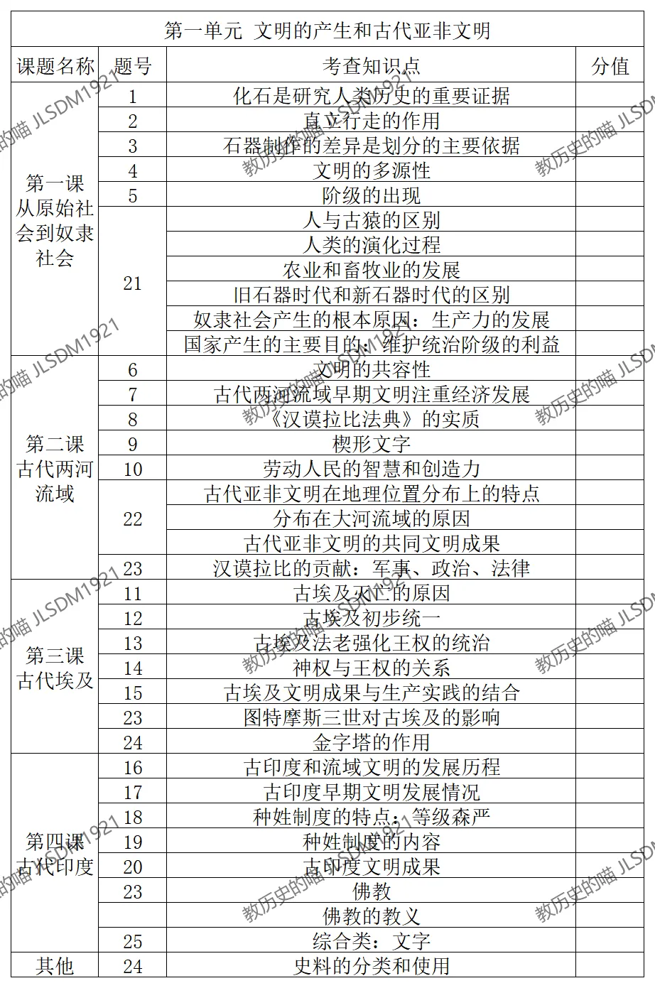 试卷|九上历史第一单元测试卷(1-4课),含知识细目表+完整版答案,快来检测一下自己掌握情况吧!-第9张图片-四季读书网 试卷|九上历史第一单元测试卷(1-4课),含知识细目表+完整版答案,快来检测一下自己掌握情况吧!-第9张图片-四季读书网