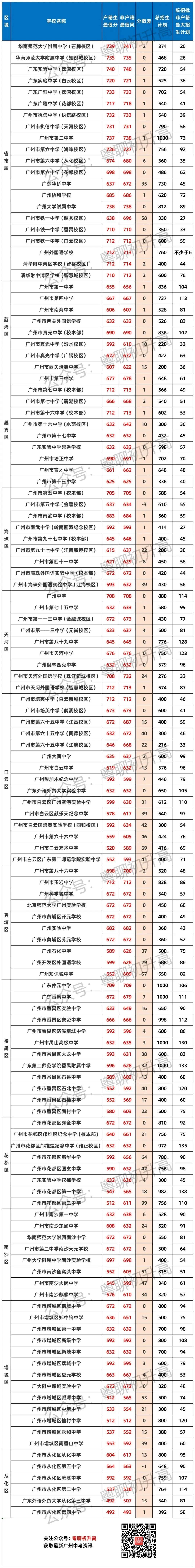 广州中考户籍生vs非户籍生分数,最高相差99分!2027届新中考或将迎来转机-第2张图片-四季读书网 广州中考户籍生vs非户籍生分数,最高相差99分!2027届新中考或将迎来转机-第2张图片-四季读书网