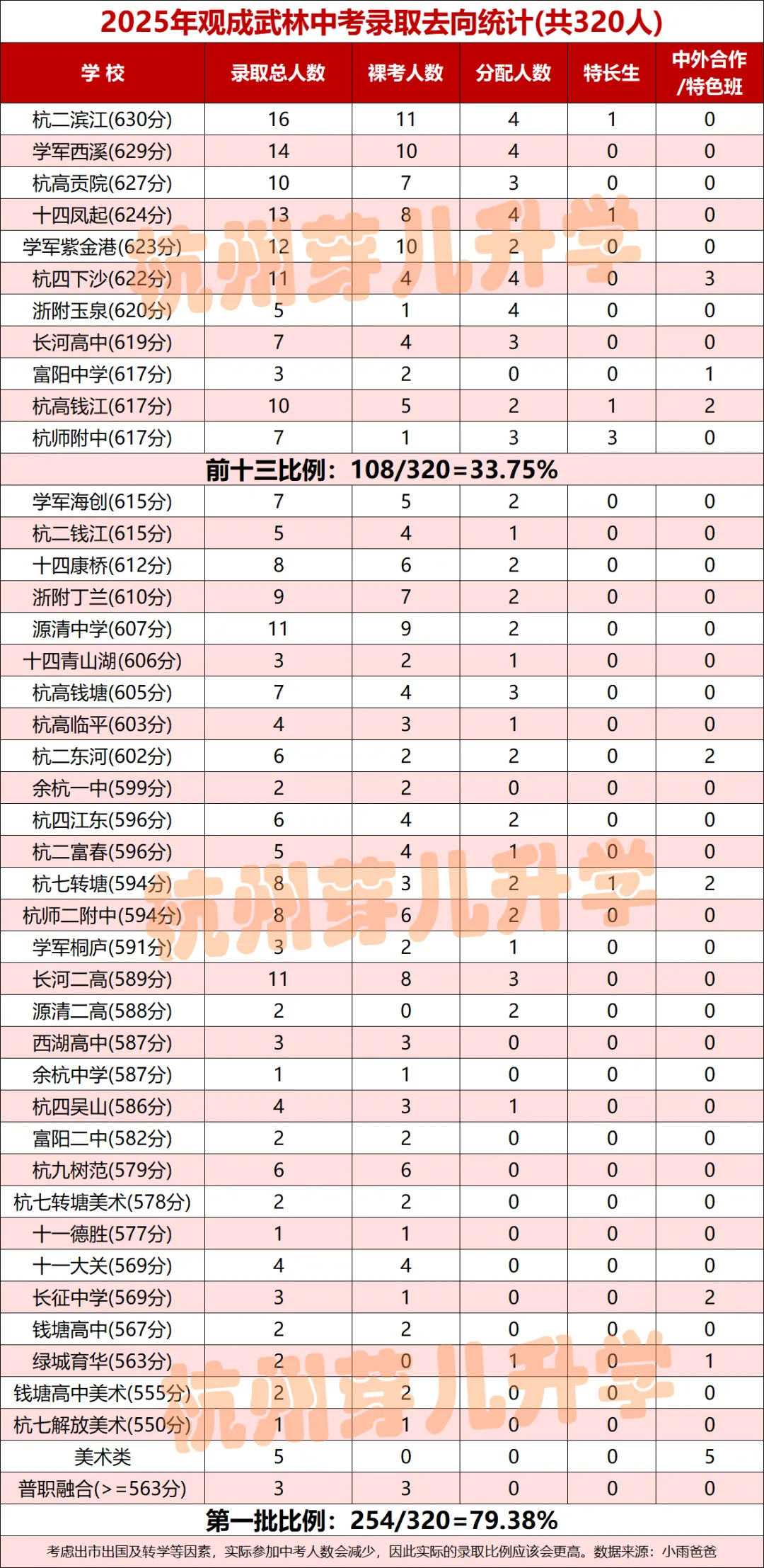 观成教育集团中考成绩来了!今年“再创辉煌”!-第3张图片-四季读书网 观成教育集团中考成绩来了!今年“再创辉煌”!-第3张图片-四季读书网