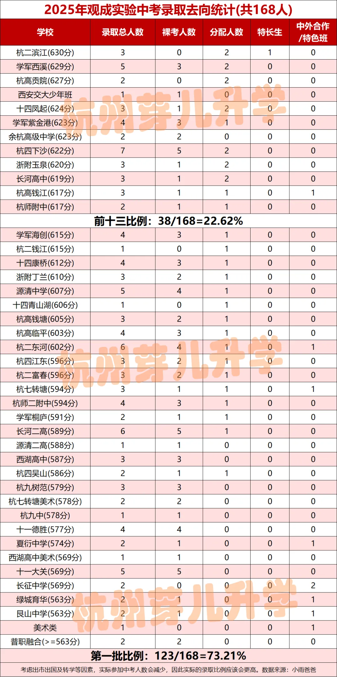 观成教育集团中考成绩来了!今年“再创辉煌”!-第4张图片-四季读书网 观成教育集团中考成绩来了!今年“再创辉煌”!-第4张图片-四季读书网