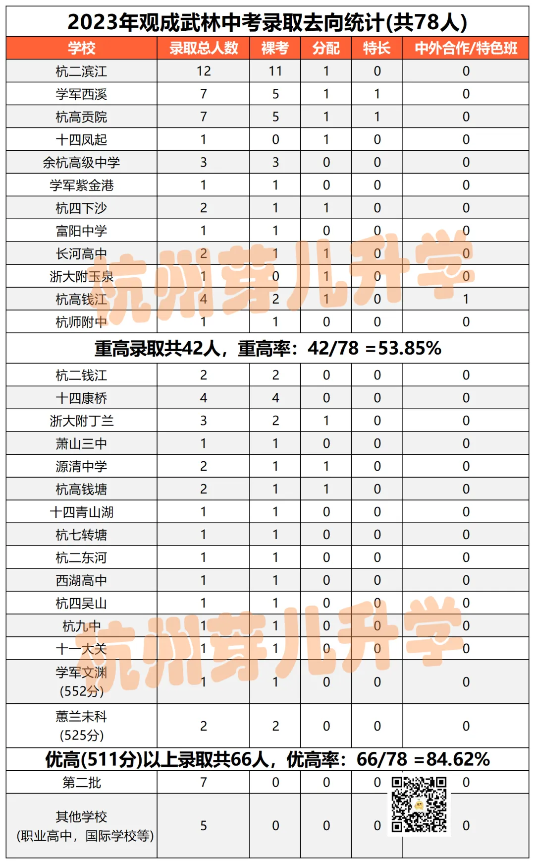 观成教育集团中考成绩来了!今年“再创辉煌”!-第7张图片-四季读书网 观成教育集团中考成绩来了!今年“再创辉煌”!-第7张图片-四季读书网