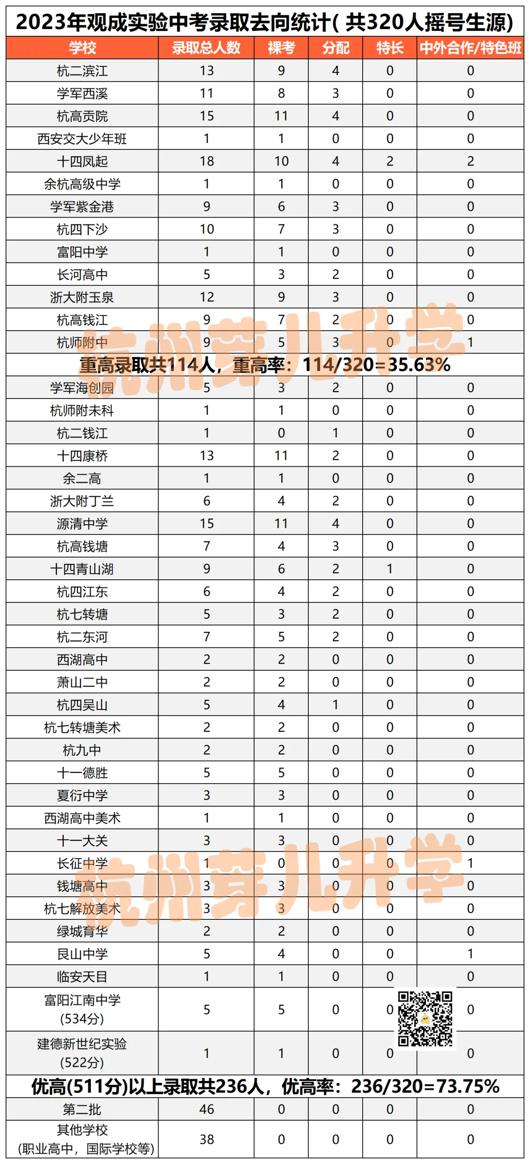 观成教育集团中考成绩来了!今年“再创辉煌”!-第8张图片-四季读书网 观成教育集团中考成绩来了!今年“再创辉煌”!-第8张图片-四季读书网