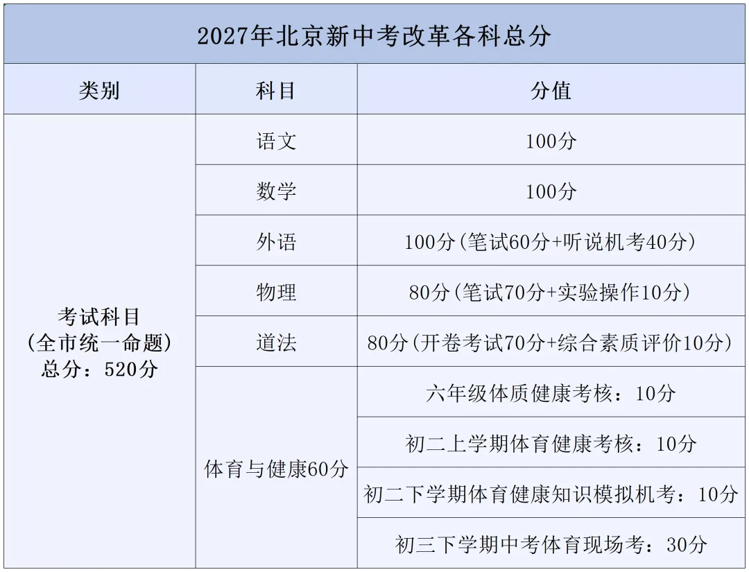 27北京中考总分上调至520!-第1张图片-四季读书网