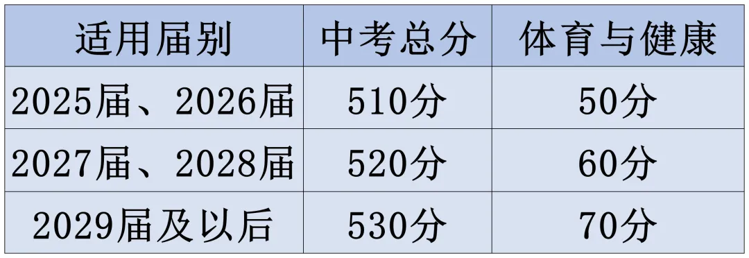 27北京中考总分上调至520!-第2张图片-四季读书网