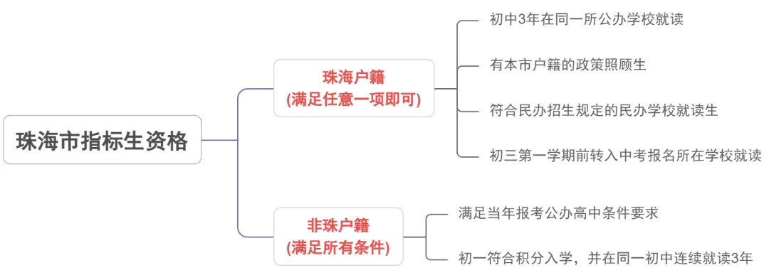 收藏转发!珠海中考政策全解读:报名条件、复读限制、指标生资格一次说清!部分资料是需要提早三年开始准备的,建议家长们提前了解!-第14张图片-四季读书网 收藏转发!珠海中考政策全解读:报名条件、复读限制、指标生资格一次说清!部分资料是需要提早三年开始准备的,建议家长们提前了解!-第14张图片-四季读书网