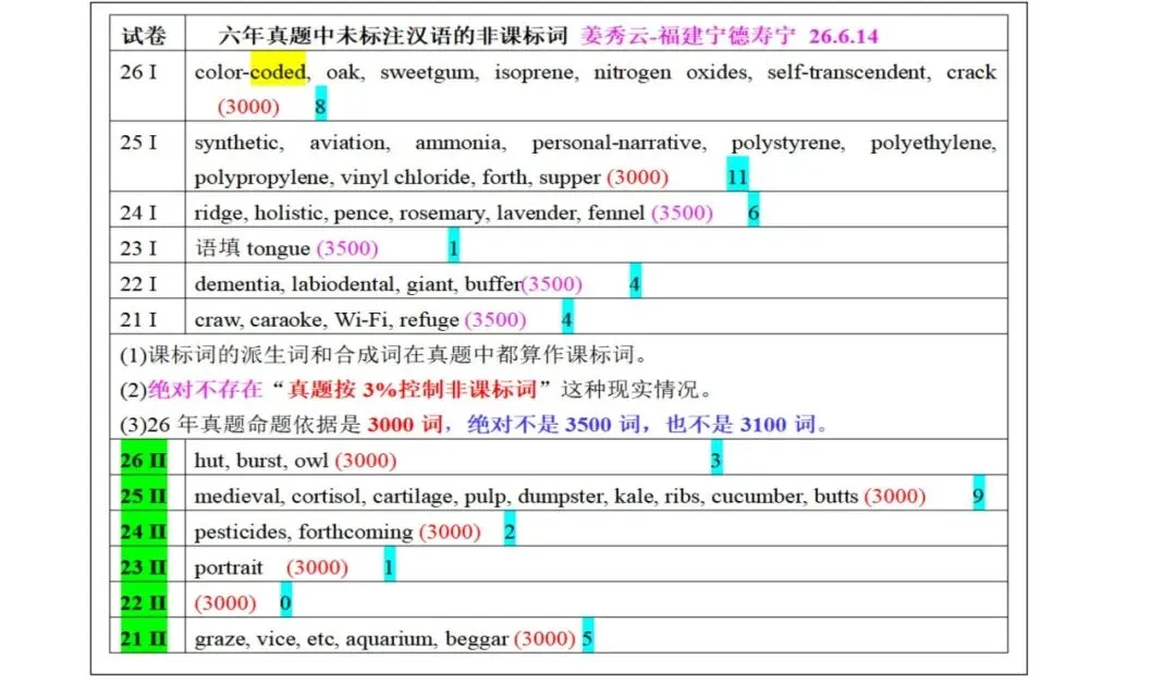 一文击穿“真题按3%控制非课标词”的谣言-第3张图片-四季读书网 一文击穿“真题按3%控制非课标词”的谣言-第3张图片-四季读书网