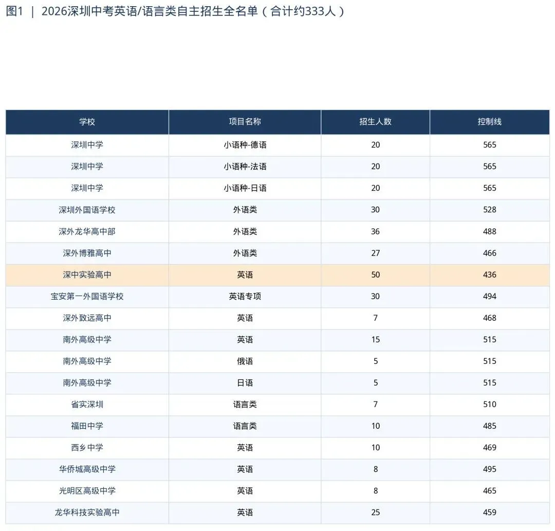 深圳中考英语自主招生赛道分析及规划指导-第1张图片-四季读书网