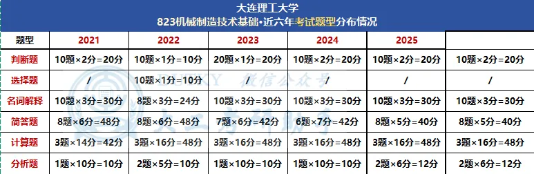 大连理工机械考研,真题解读&备考规划一篇吃透!-第11张图片-四季读书网 大连理工机械考研,真题解读&备考规划一篇吃透!-第11张图片-四季读书网