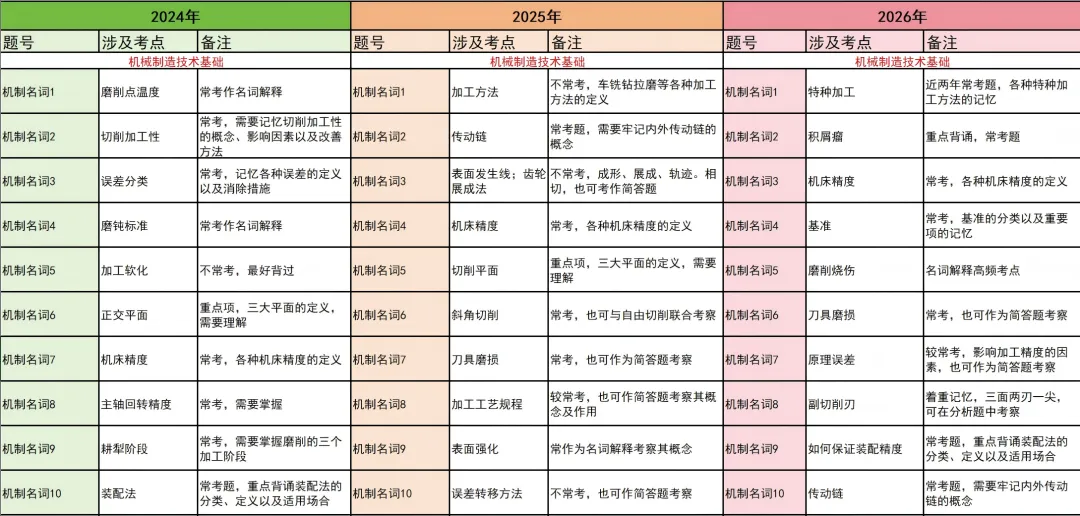 大连理工机械考研,真题解读&备考规划一篇吃透!-第12张图片-四季读书网 大连理工机械考研,真题解读&备考规划一篇吃透!-第12张图片-四季读书网