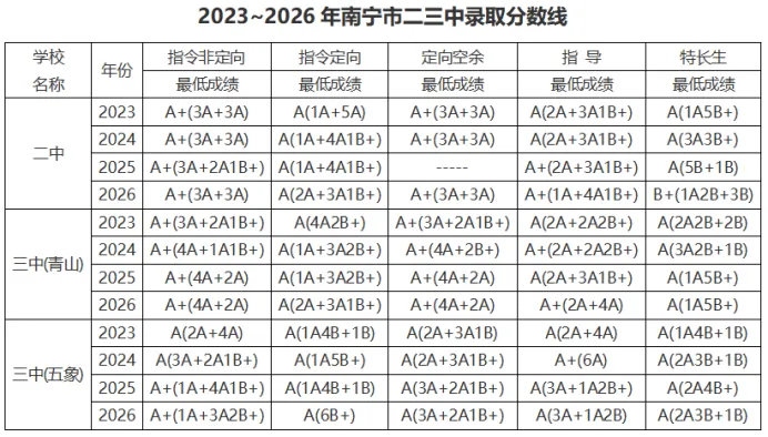 南宁中考各科权重分析:想上南宁二三中,什么科目最不能丢分?-第1张图片-四季读书网 南宁中考各科权重分析:想上南宁二三中,什么科目最不能丢分?-第1张图片-四季读书网