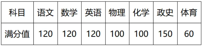 南宁中考各科权重分析:想上南宁二三中,什么科目最不能丢分?-第2张图片-四季读书网 南宁中考各科权重分析:想上南宁二三中,什么科目最不能丢分?-第2张图片-四季读书网