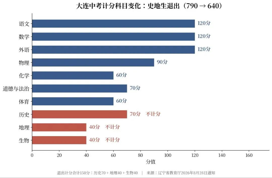 辽宁中考"小四门"砍掉三门,大连初二这届正好赶上第一波-第1张图片-四季读书网 辽宁中考"小四门"砍掉三门,大连初二这届正好赶上第一波-第1张图片-四季读书网