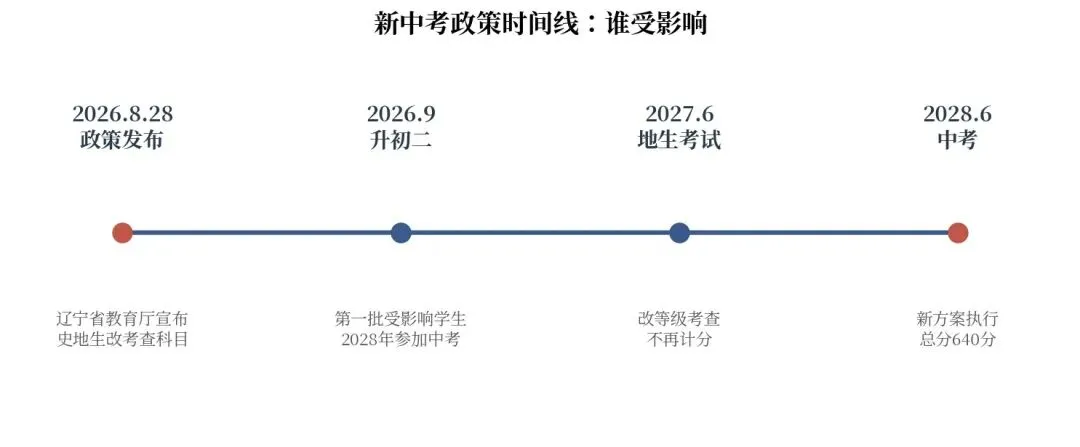 辽宁中考"小四门"砍掉三门,大连初二这届正好赶上第一波-第2张图片-四季读书网 辽宁中考"小四门"砍掉三门,大连初二这届正好赶上第一波-第2张图片-四季读书网