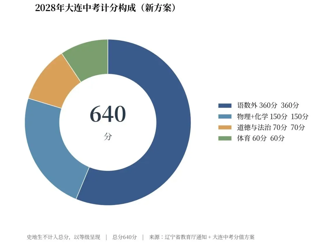 辽宁中考"小四门"砍掉三门,大连初二这届正好赶上第一波-第3张图片-四季读书网 辽宁中考"小四门"砍掉三门,大连初二这届正好赶上第一波-第3张图片-四季读书网