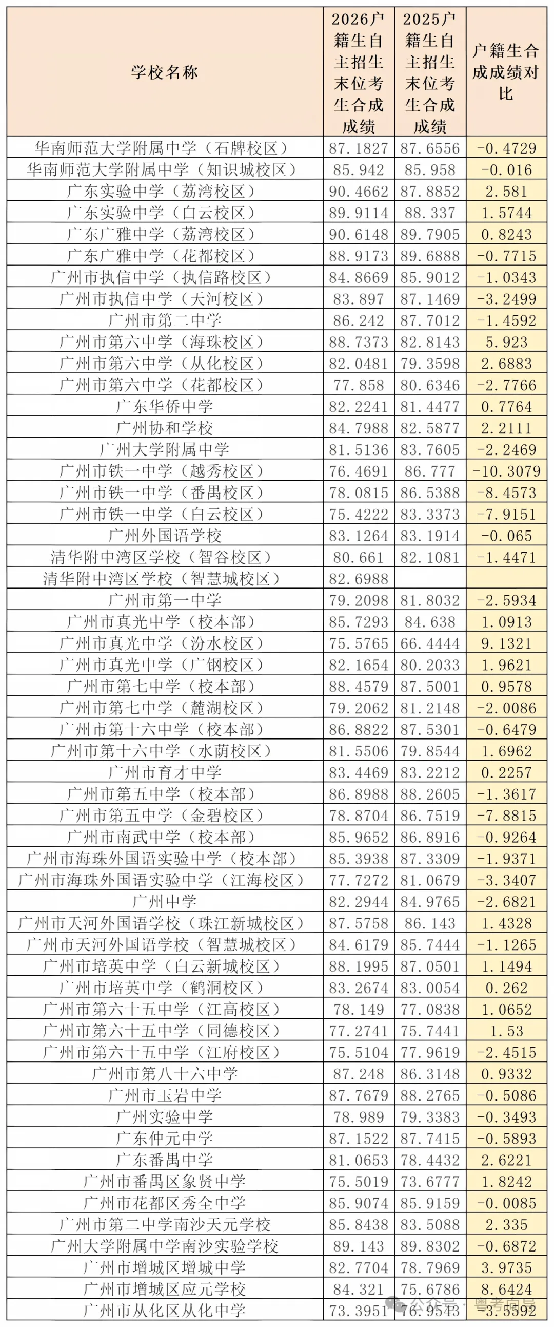2026年广州市中考自主招生情况总结-第5张图片-四季读书网